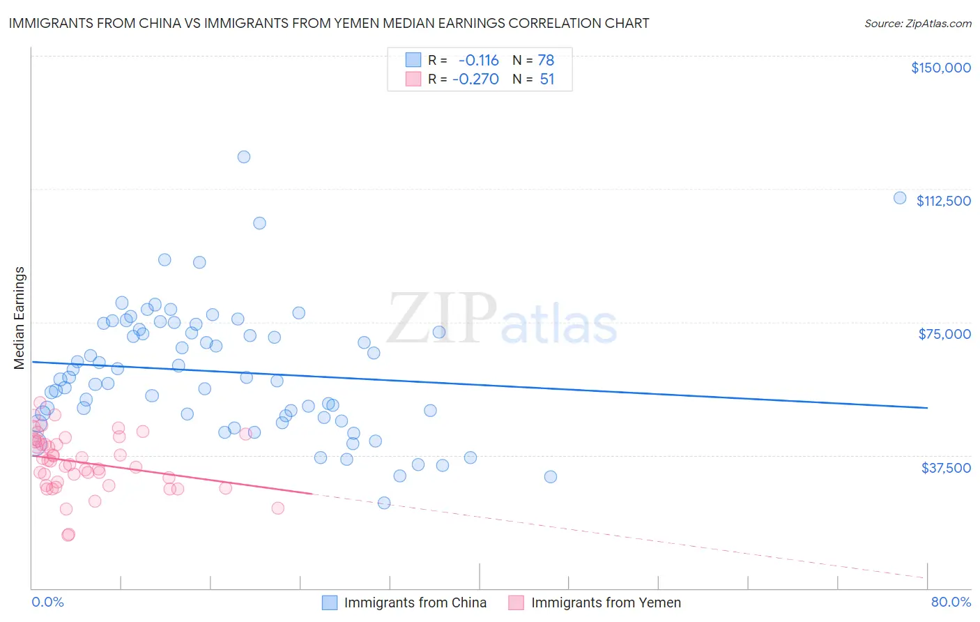 Immigrants from China vs Immigrants from Yemen Median Earnings