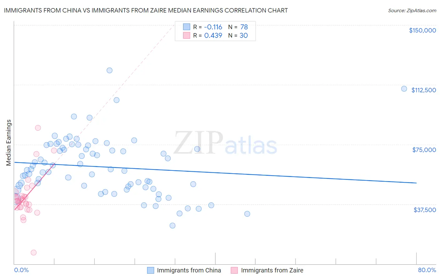 Immigrants from China vs Immigrants from Zaire Median Earnings