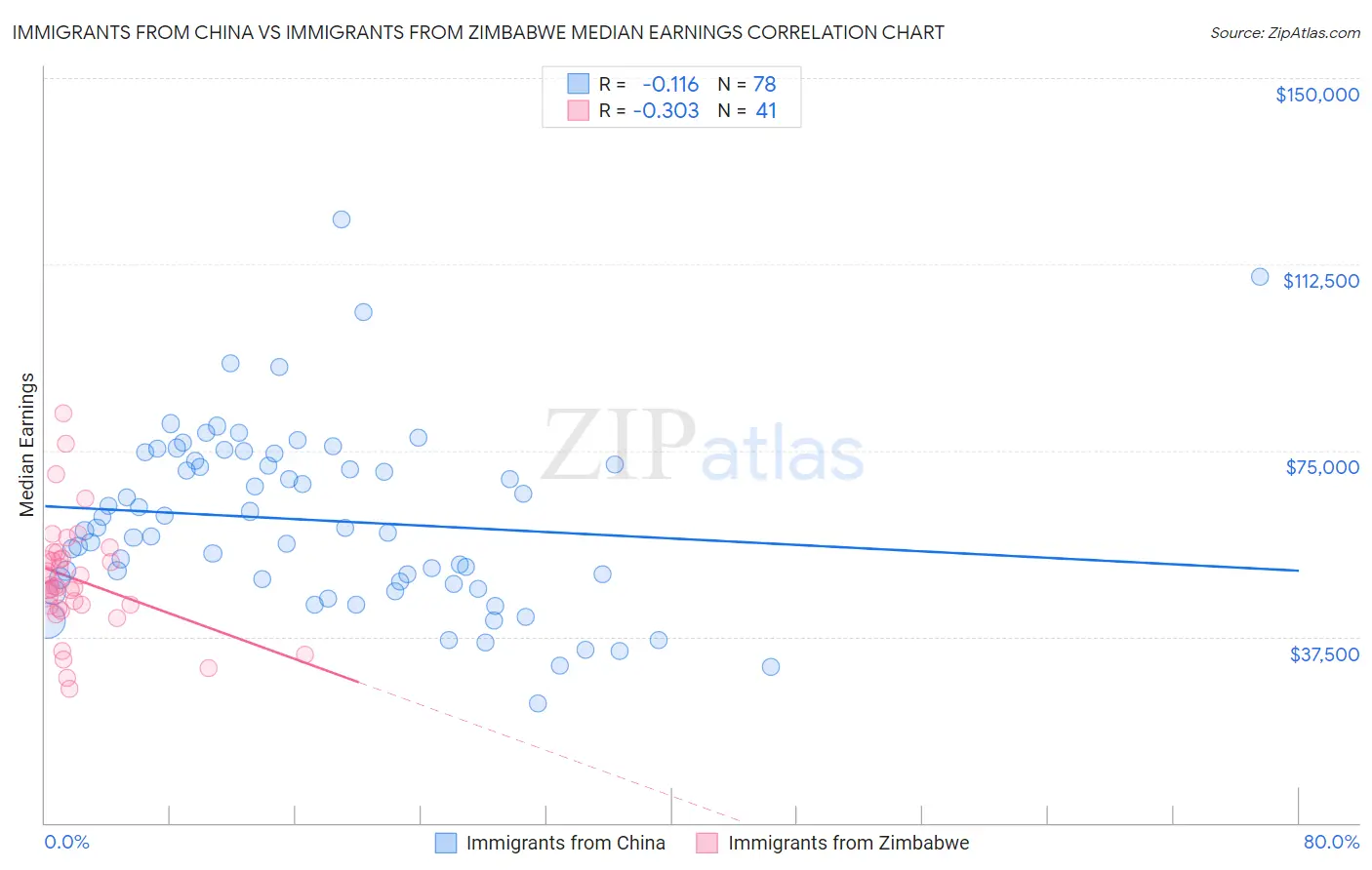 Immigrants from China vs Immigrants from Zimbabwe Median Earnings