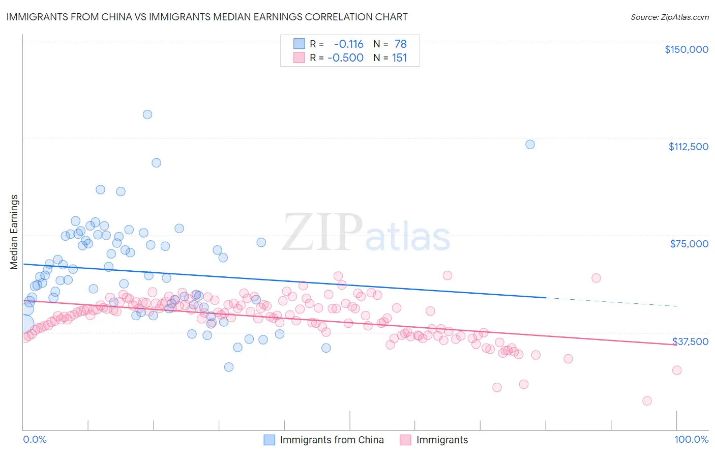 Immigrants from China vs Immigrants Median Earnings