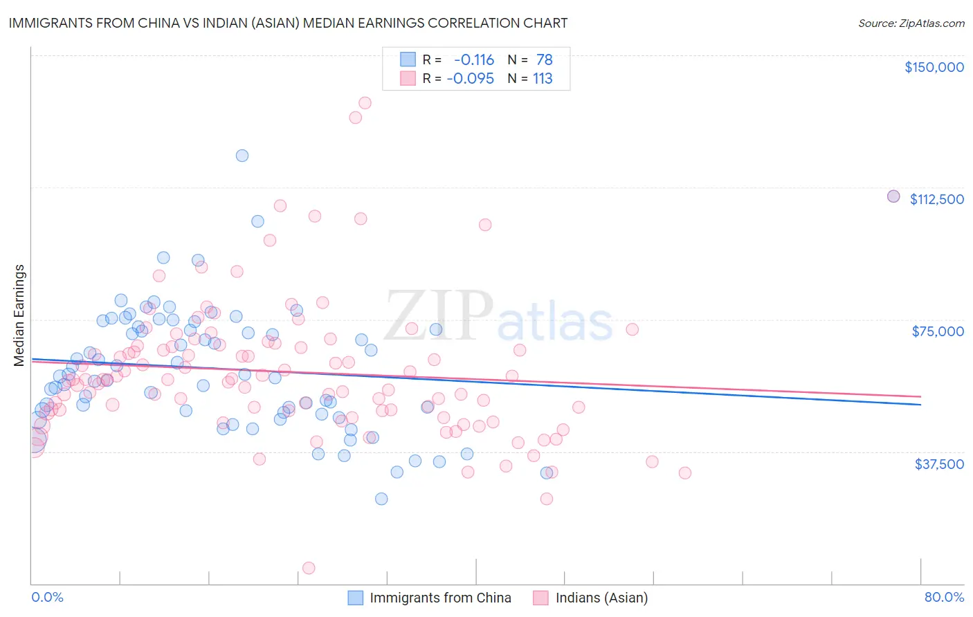 Immigrants from China vs Indian (Asian) Median Earnings