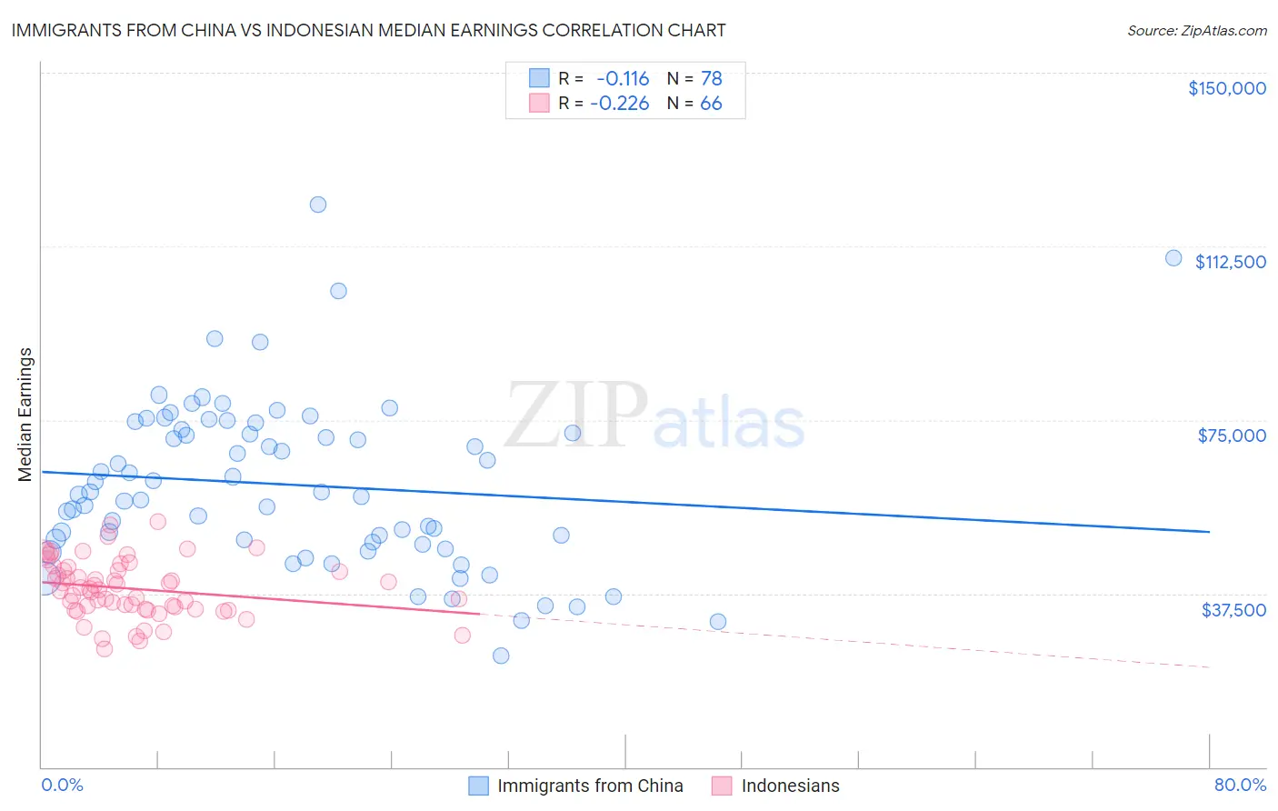 Immigrants from China vs Indonesian Median Earnings