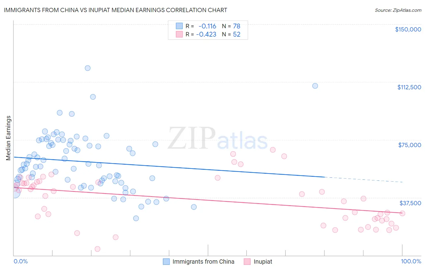 Immigrants from China vs Inupiat Median Earnings