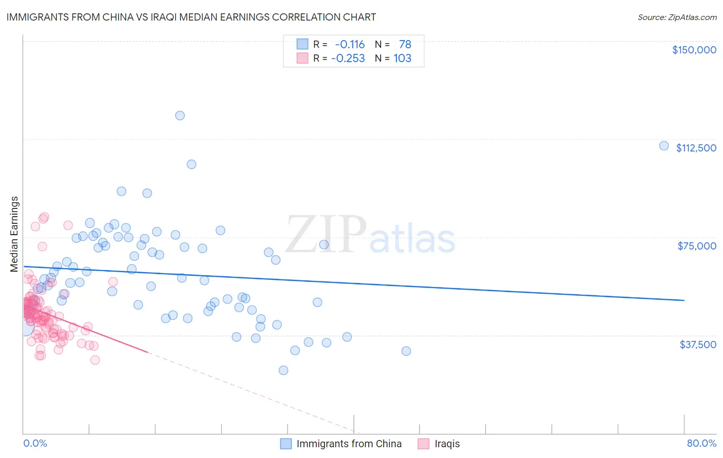 Immigrants from China vs Iraqi Median Earnings