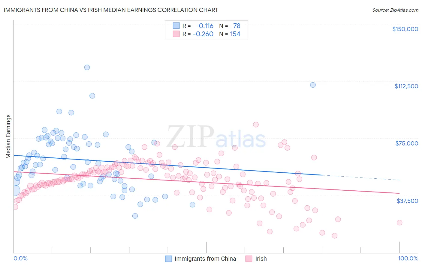 Immigrants from China vs Irish Median Earnings