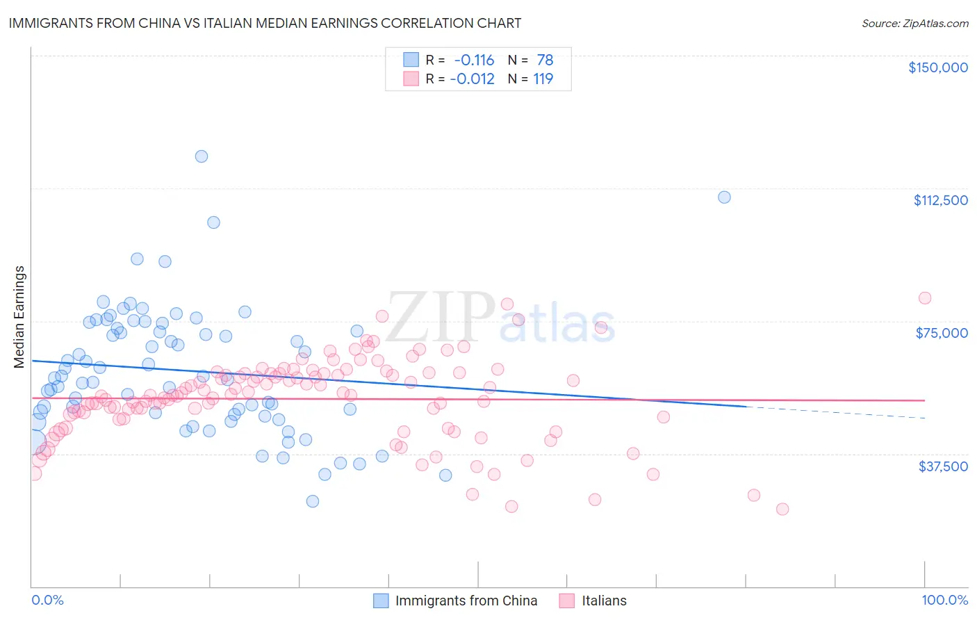 Immigrants from China vs Italian Median Earnings
