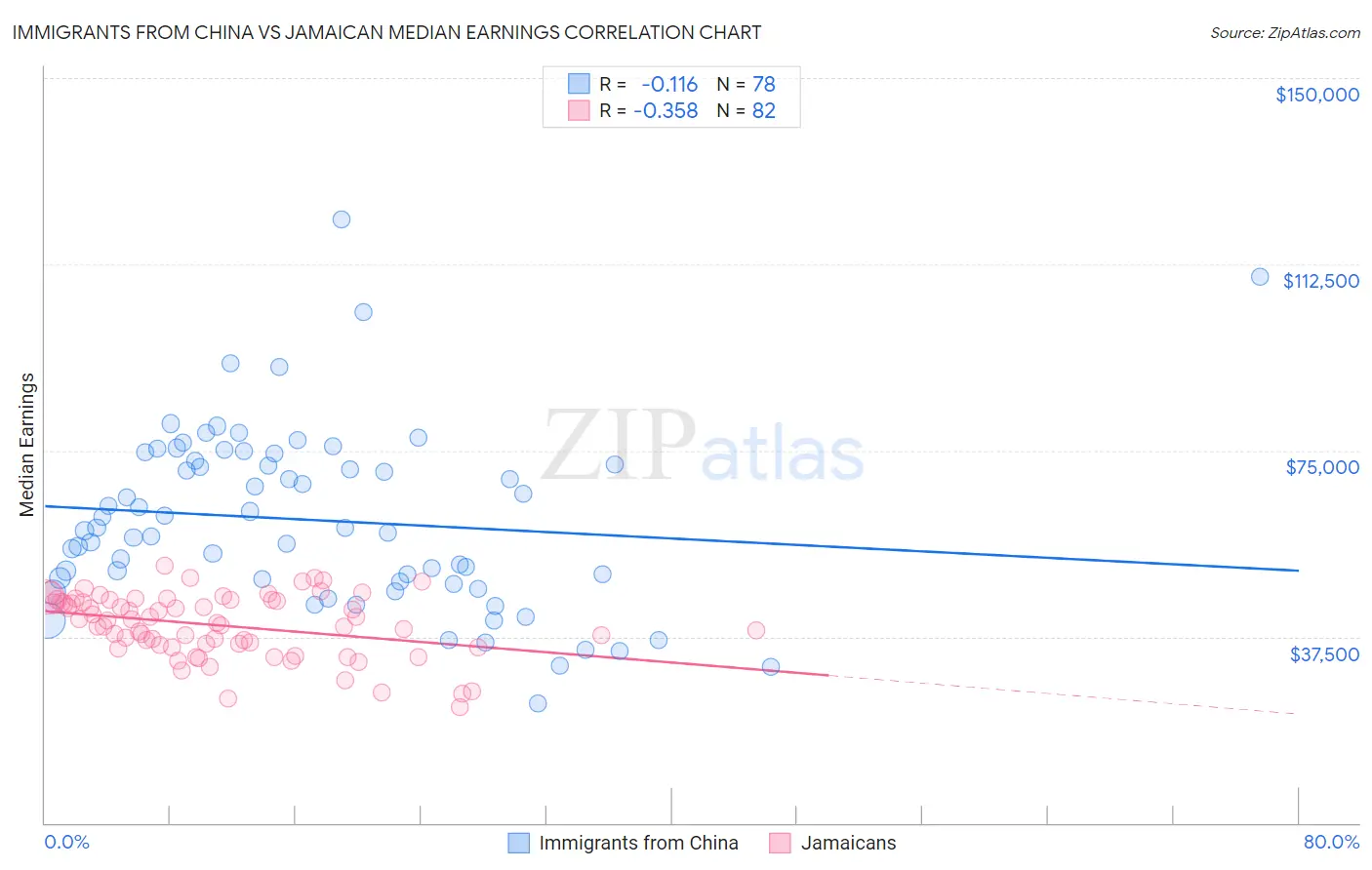 Immigrants from China vs Jamaican Median Earnings