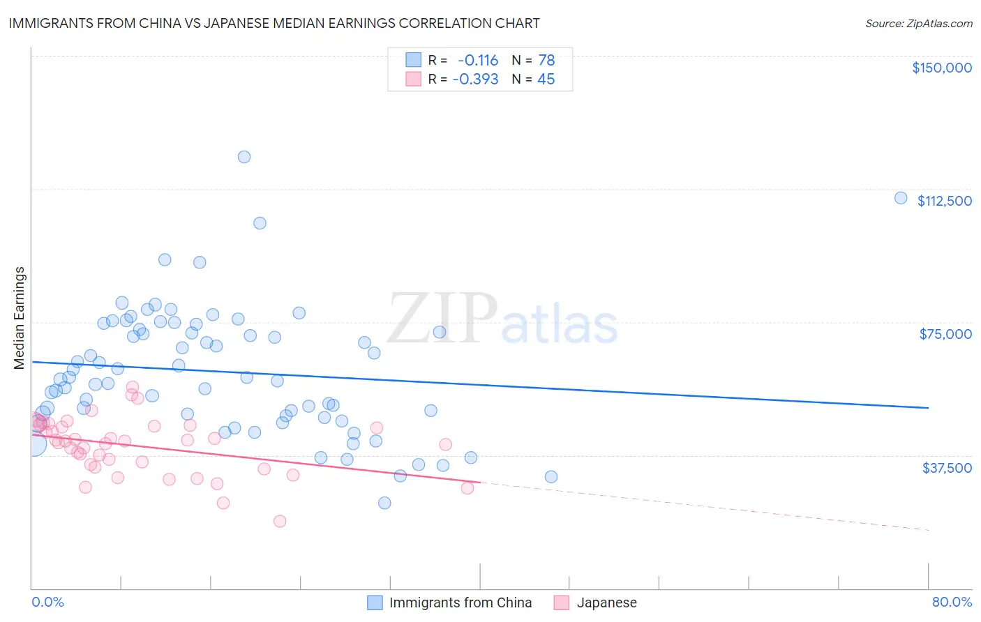 Immigrants from China vs Japanese Median Earnings