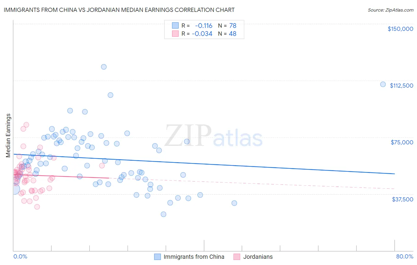 Immigrants from China vs Jordanian Median Earnings