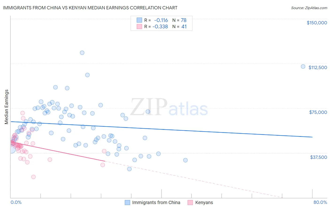 Immigrants from China vs Kenyan Median Earnings