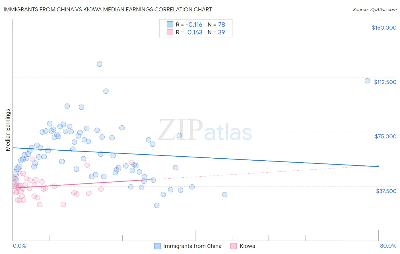 Immigrants from China vs Kiowa Median Earnings