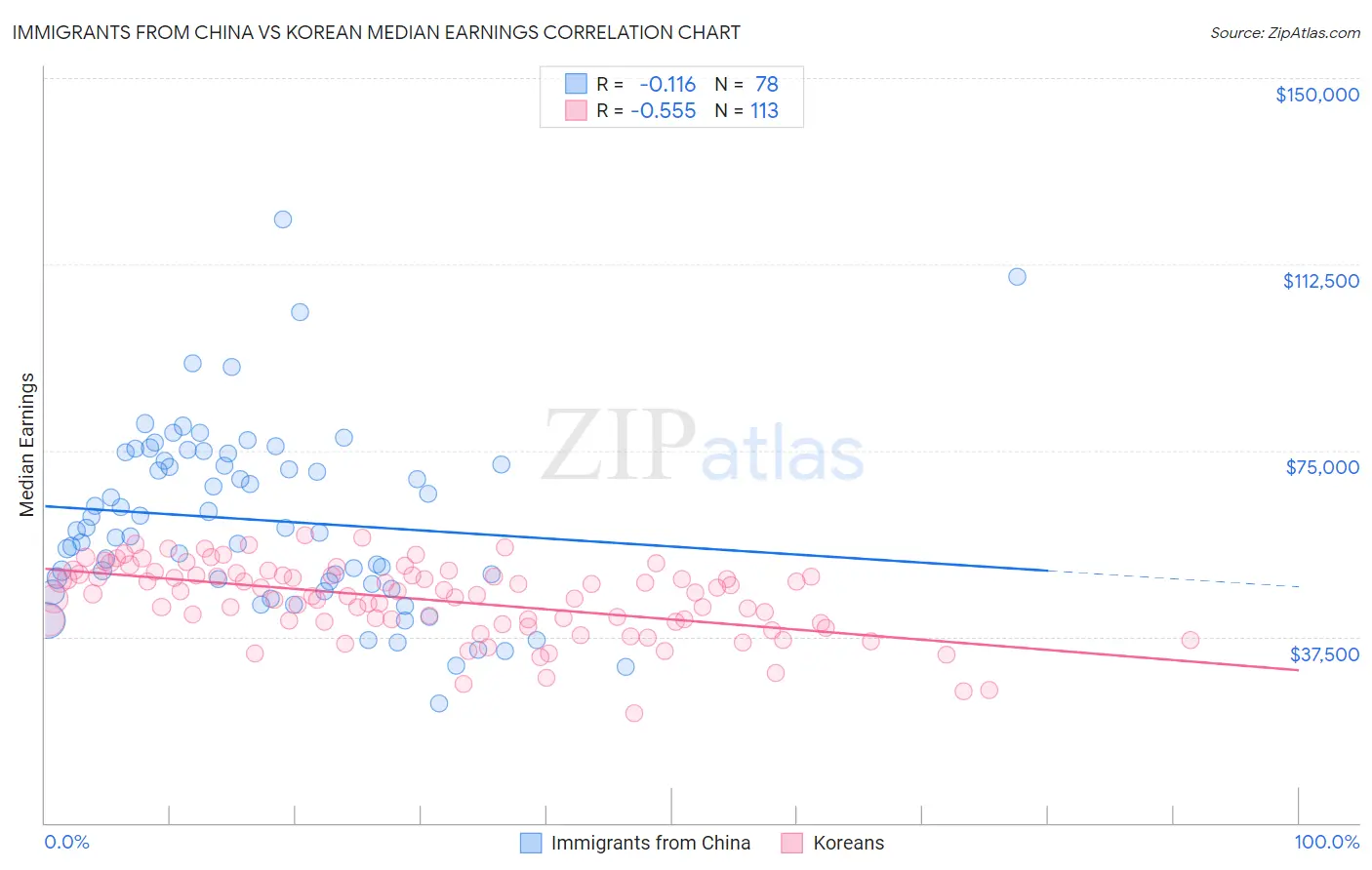 Immigrants from China vs Korean Median Earnings