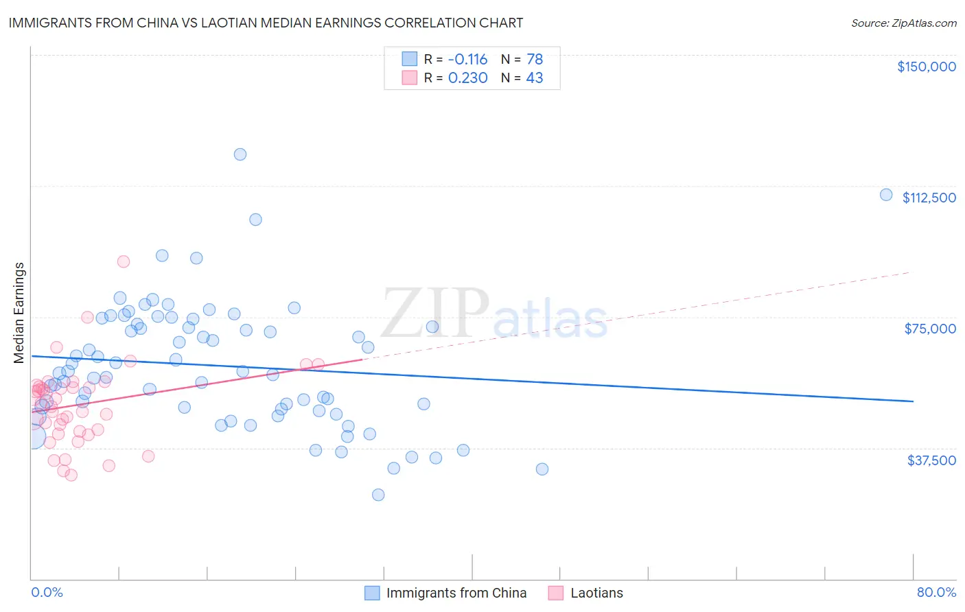 Immigrants from China vs Laotian Median Earnings