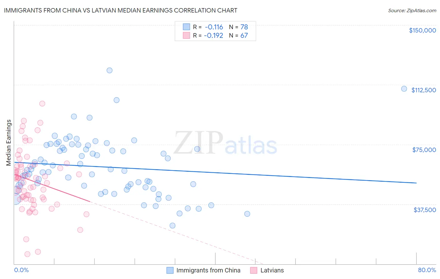 Immigrants from China vs Latvian Median Earnings