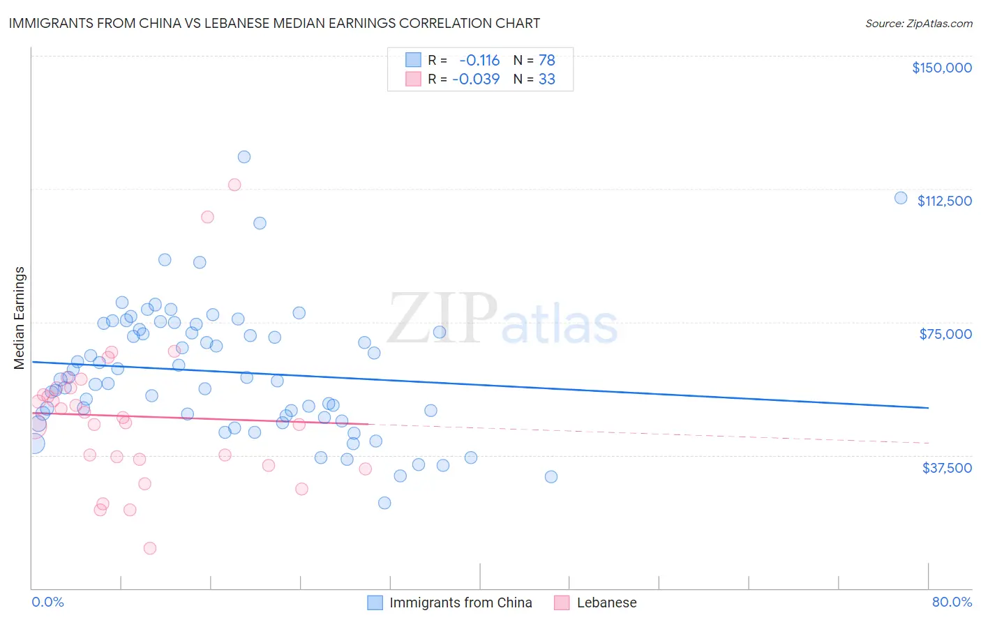 Immigrants from China vs Lebanese Median Earnings