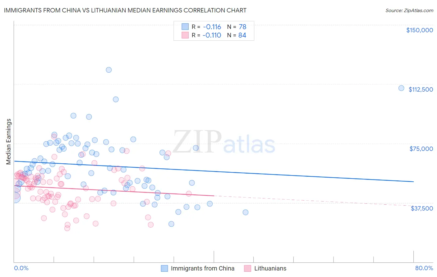 Immigrants from China vs Lithuanian Median Earnings