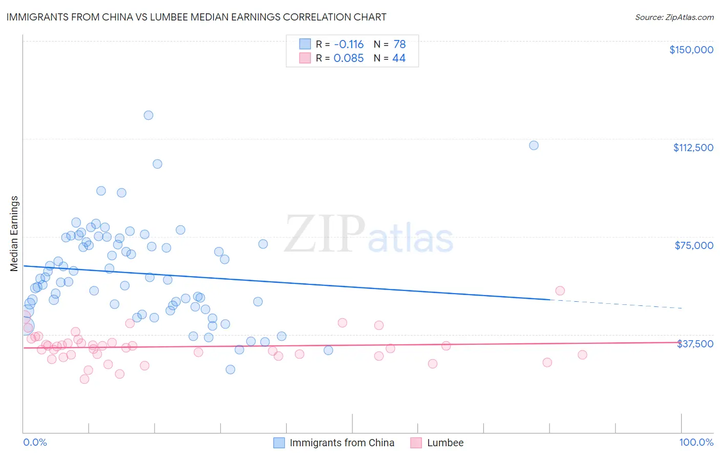 Immigrants from China vs Lumbee Median Earnings
