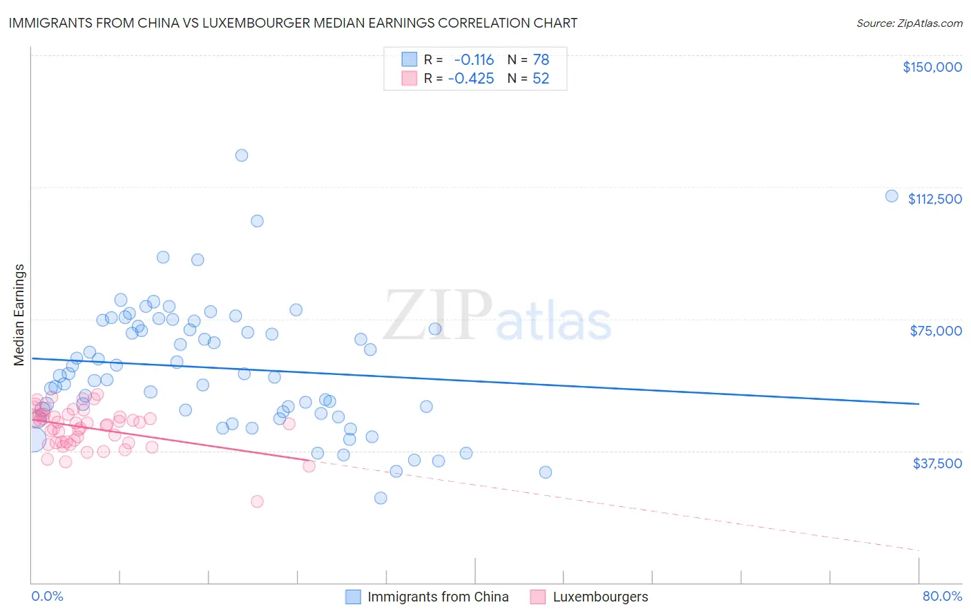 Immigrants from China vs Luxembourger Median Earnings