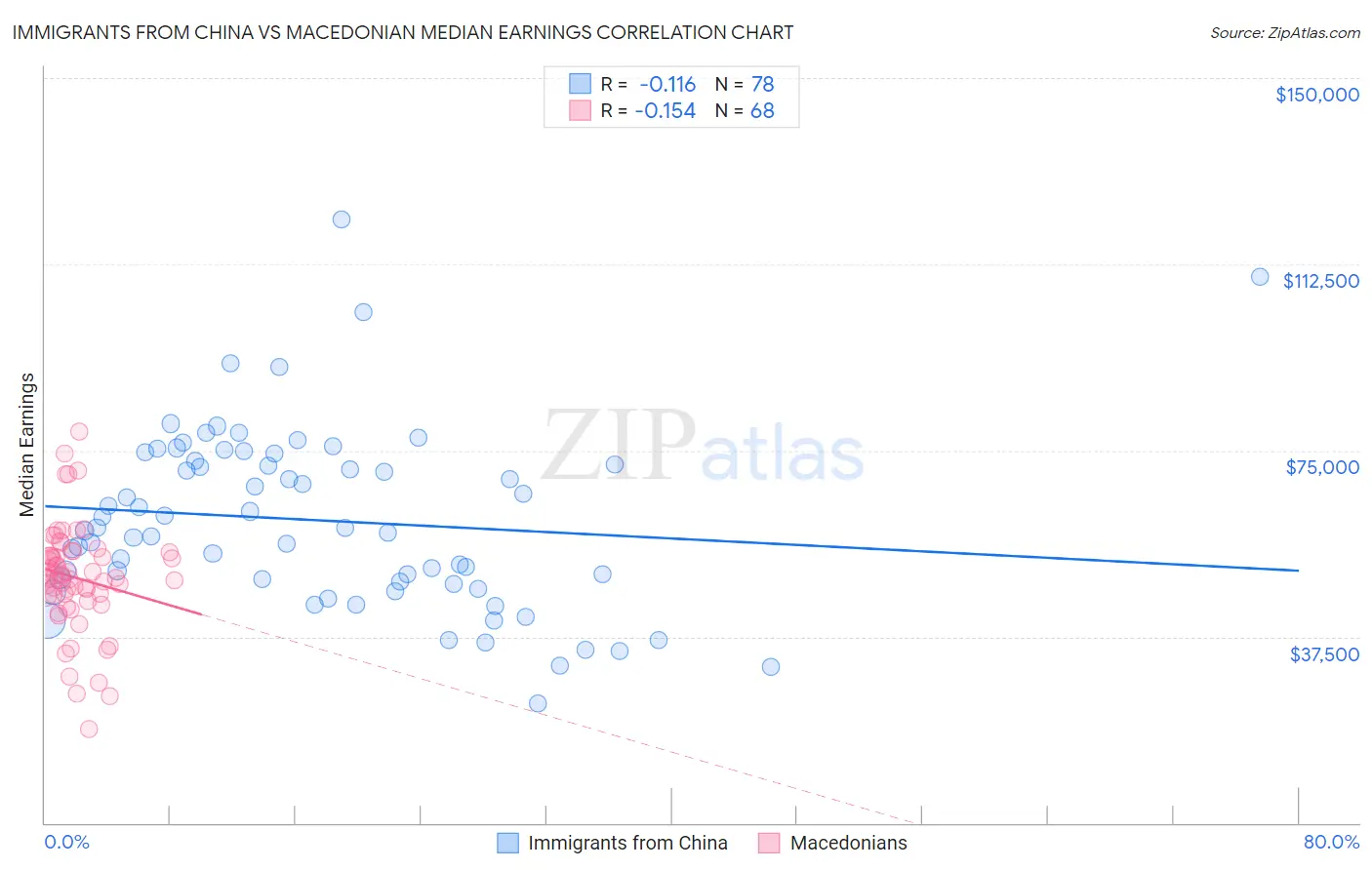 Immigrants from China vs Macedonian Median Earnings