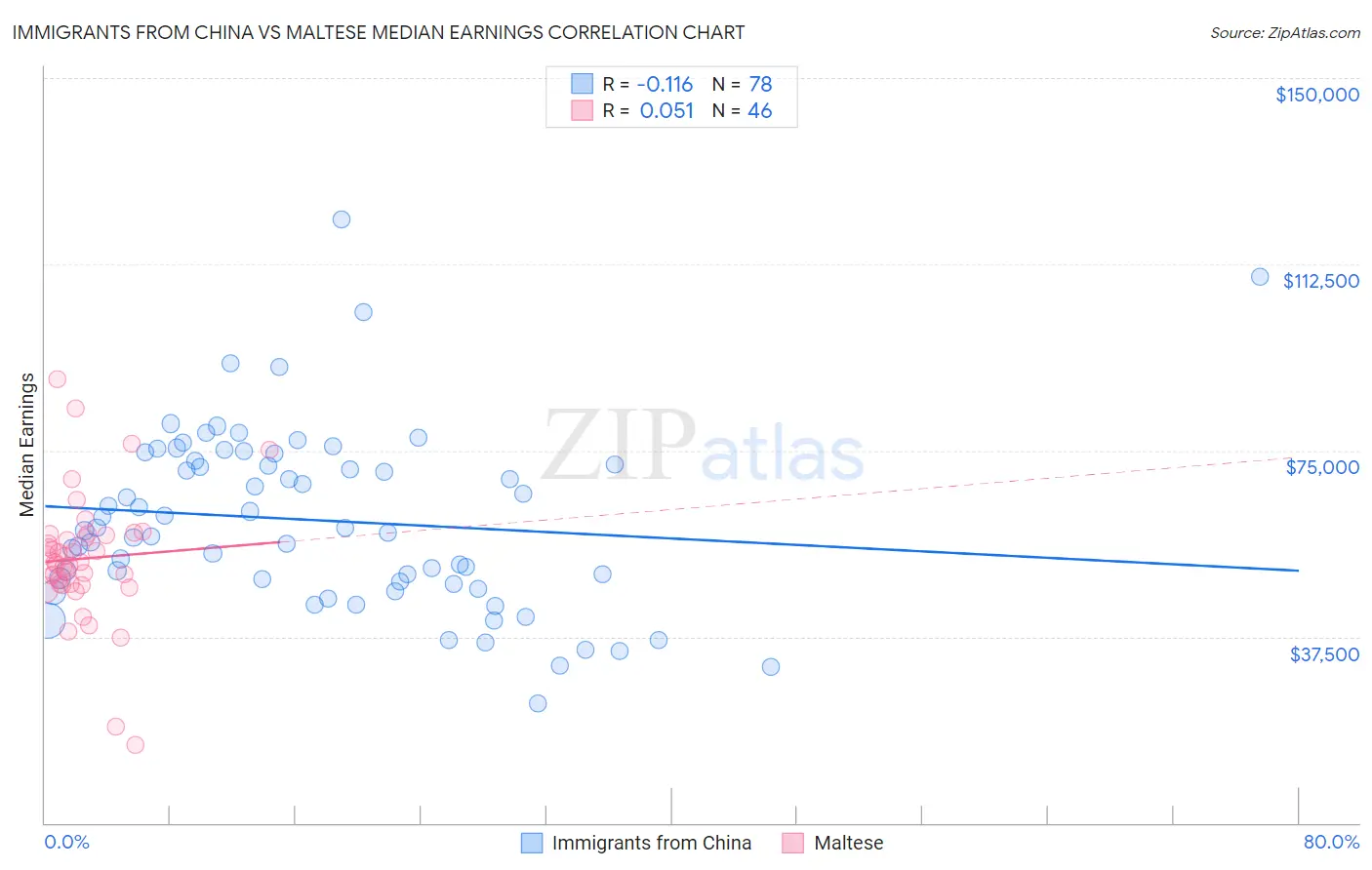 Immigrants from China vs Maltese Median Earnings