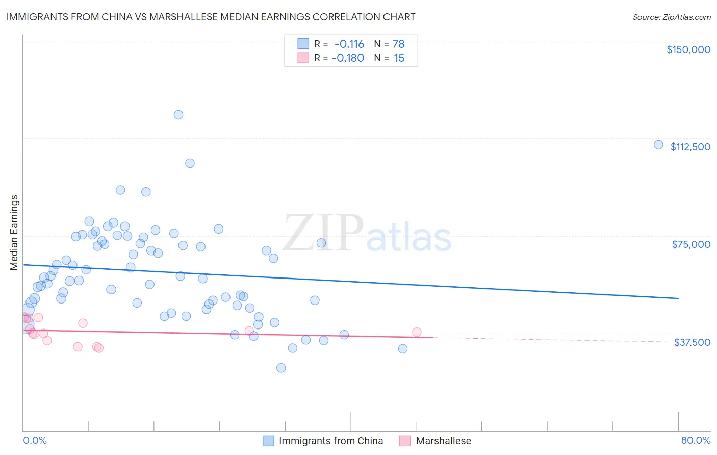 Immigrants from China vs Marshallese Median Earnings
