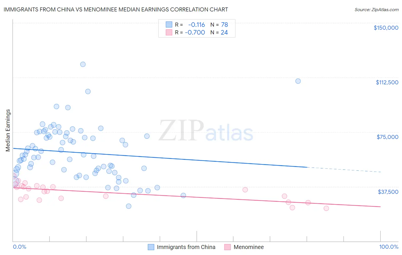 Immigrants from China vs Menominee Median Earnings