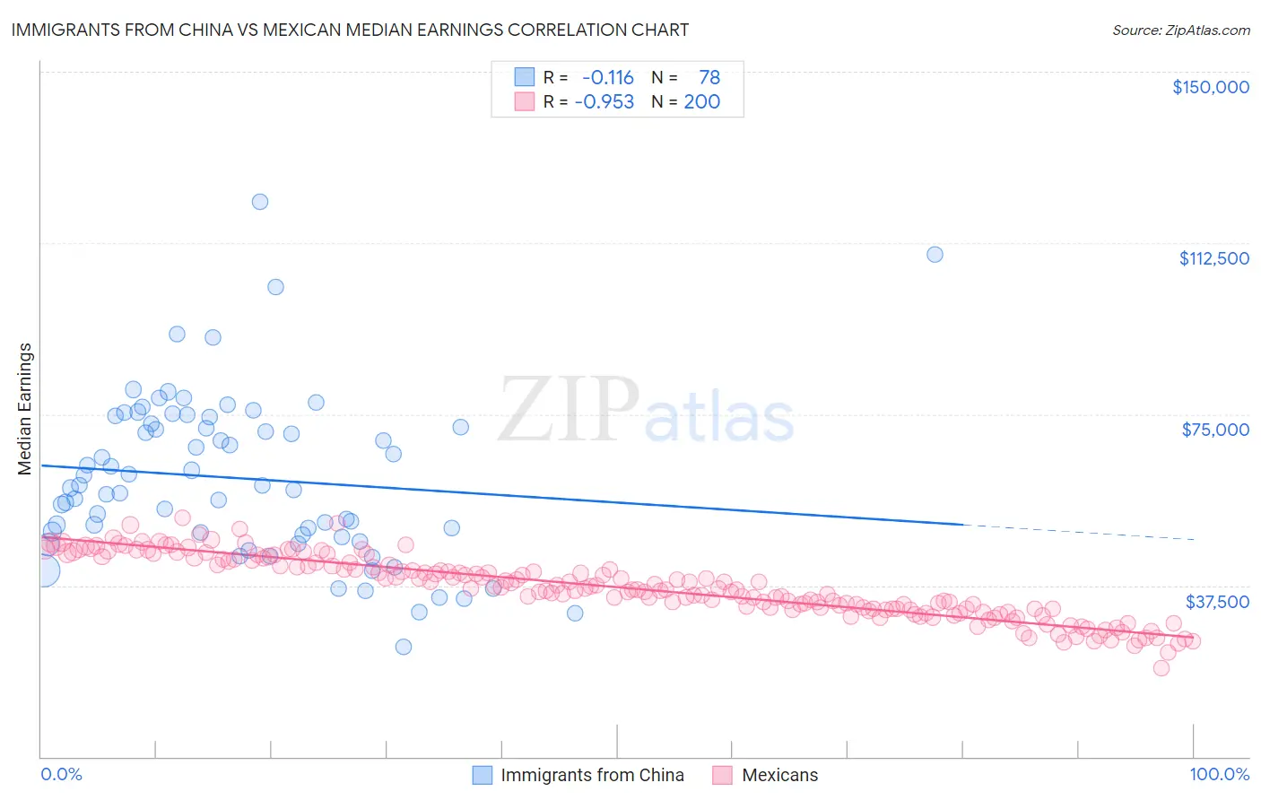 Immigrants from China vs Mexican Median Earnings