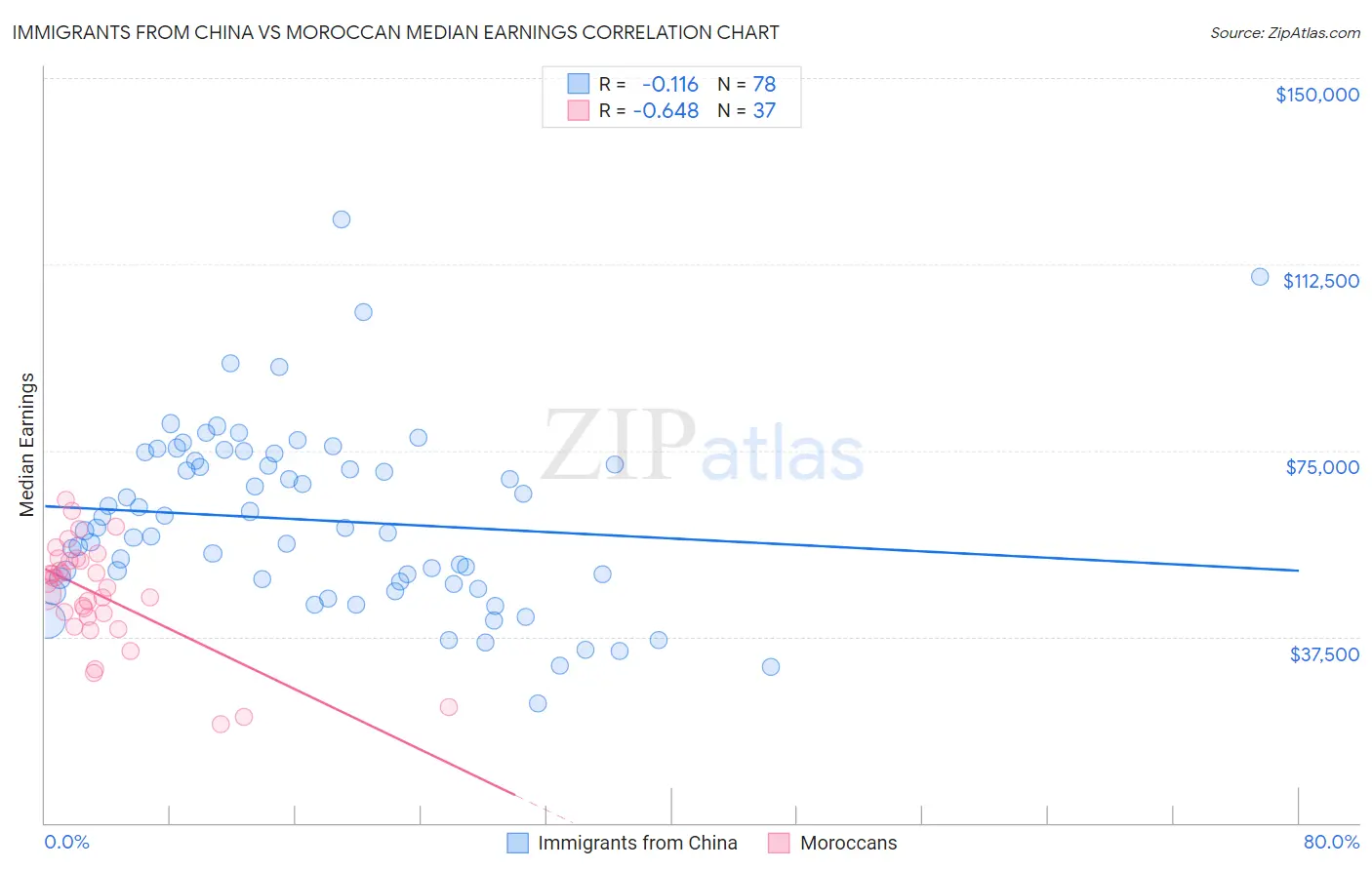 Immigrants from China vs Moroccan Median Earnings