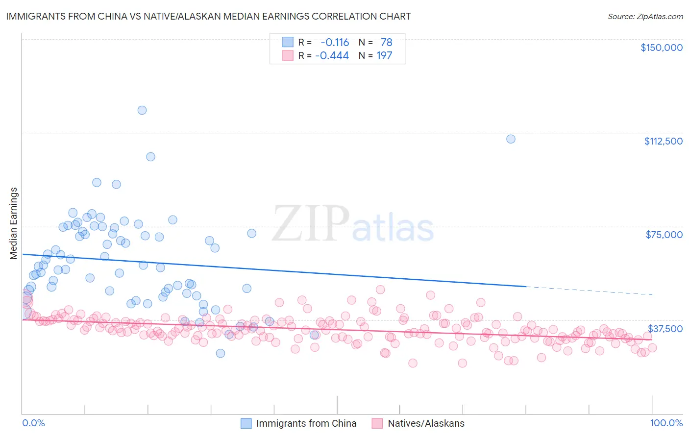 Immigrants from China vs Native/Alaskan Median Earnings