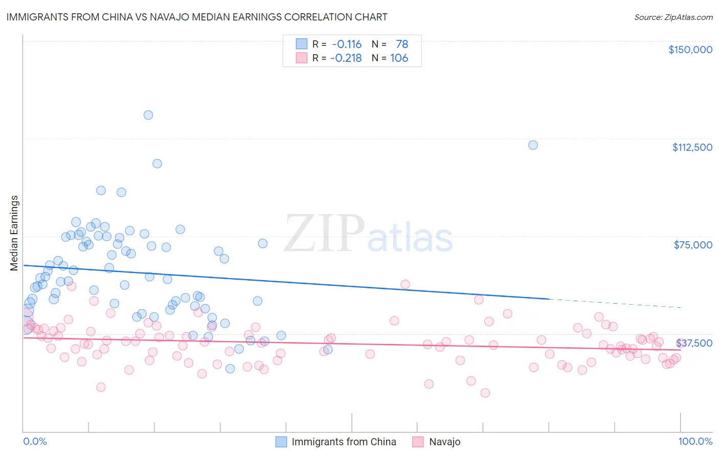 Immigrants from China vs Navajo Median Earnings