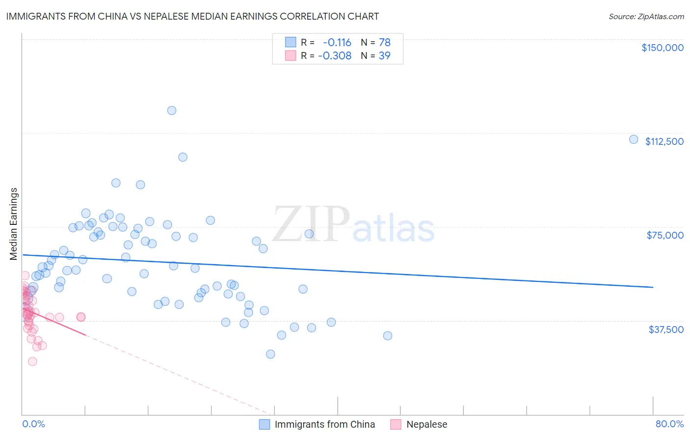 Immigrants from China vs Nepalese Median Earnings