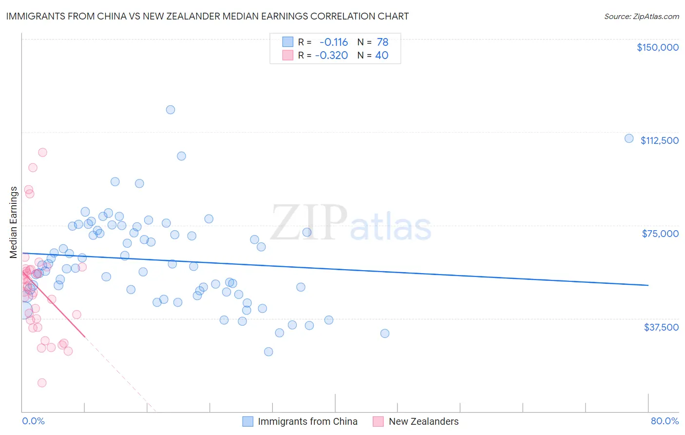 Immigrants from China vs New Zealander Median Earnings