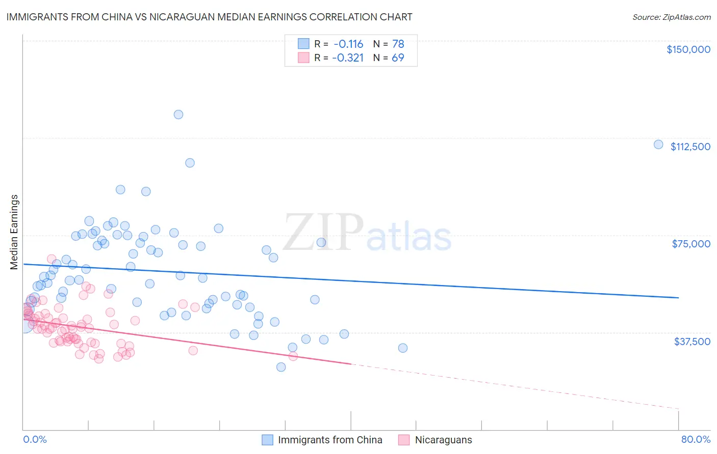 Immigrants from China vs Nicaraguan Median Earnings