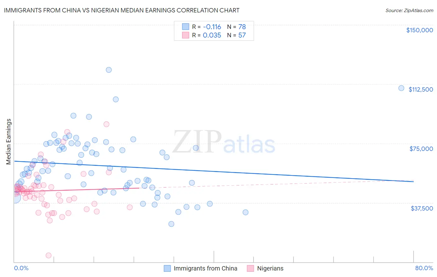 Immigrants from China vs Nigerian Median Earnings
