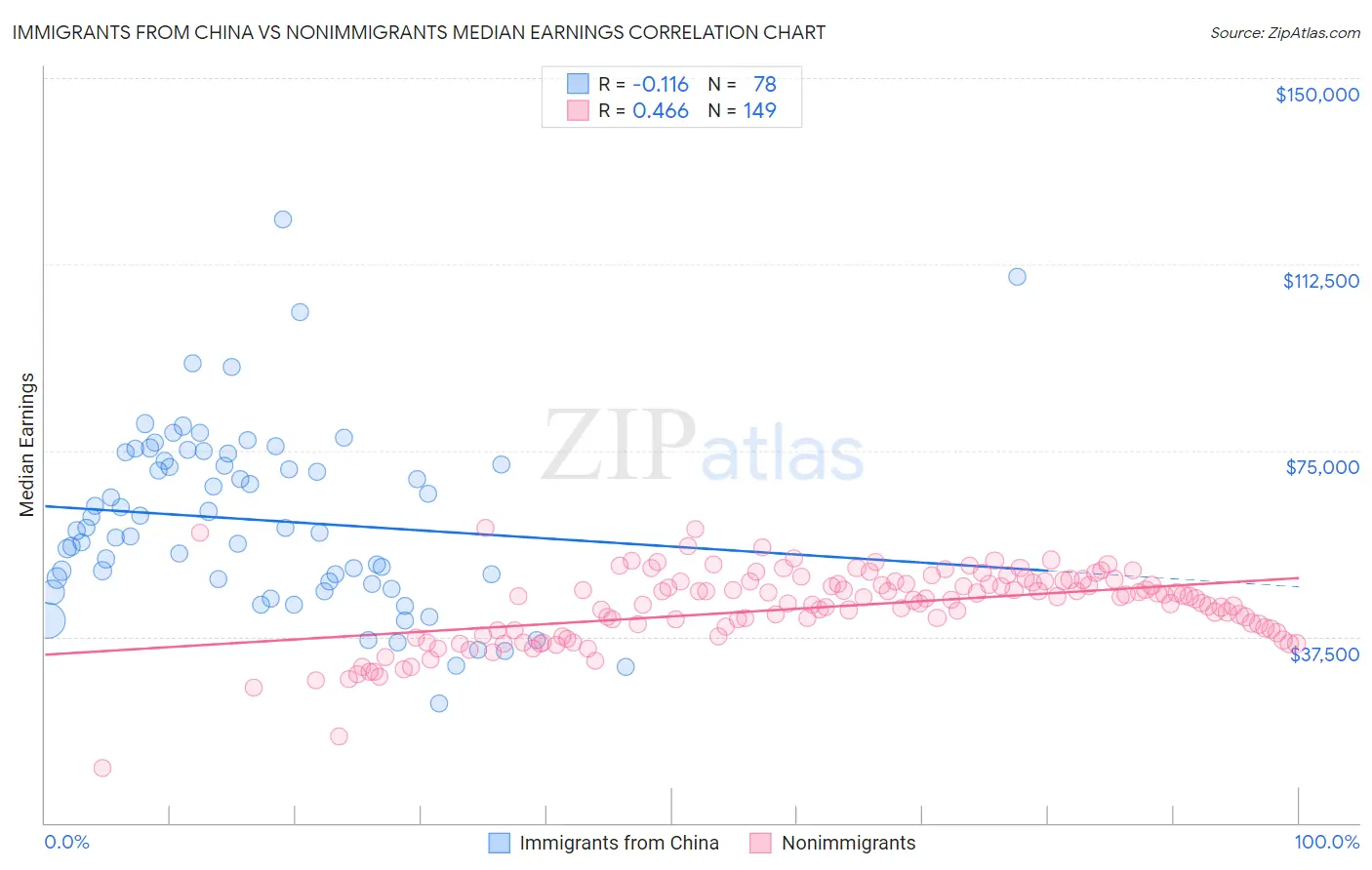 Immigrants from China vs Nonimmigrants Median Earnings