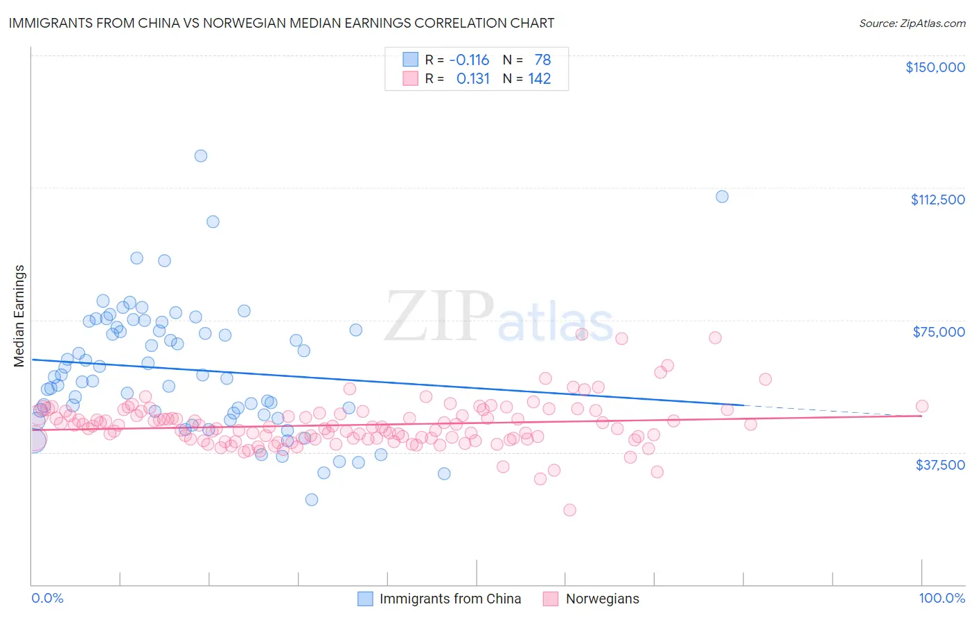 Immigrants from China vs Norwegian Median Earnings