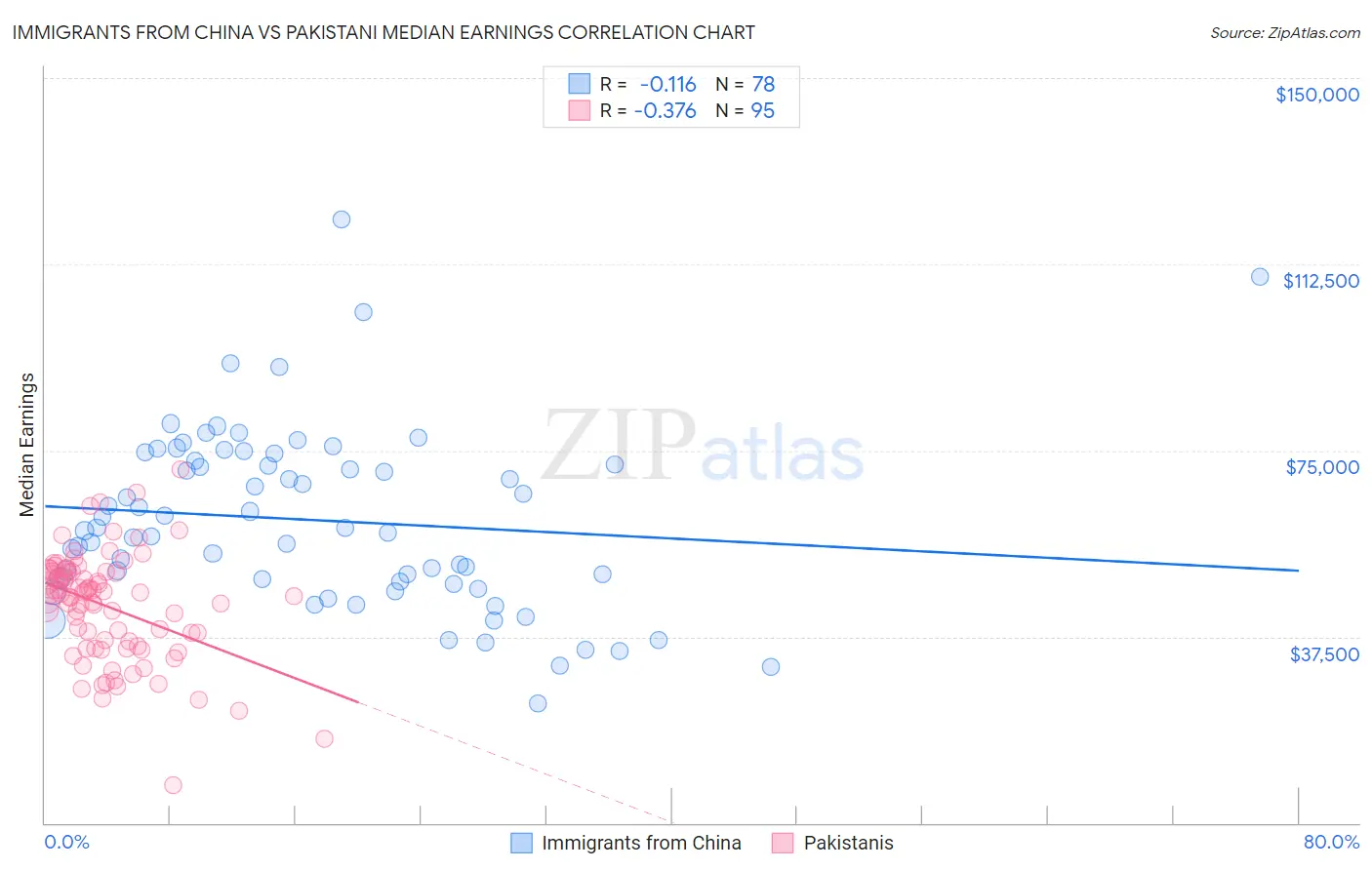 Immigrants from China vs Pakistani Median Earnings