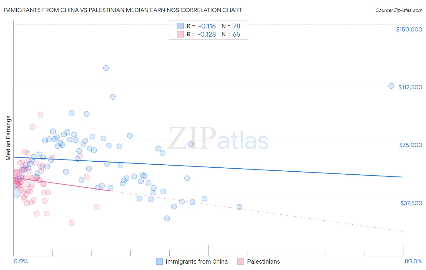 Immigrants from China vs Palestinian Median Earnings