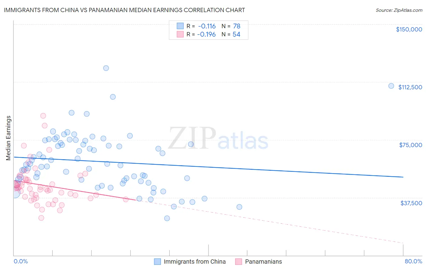 Immigrants from China vs Panamanian Median Earnings