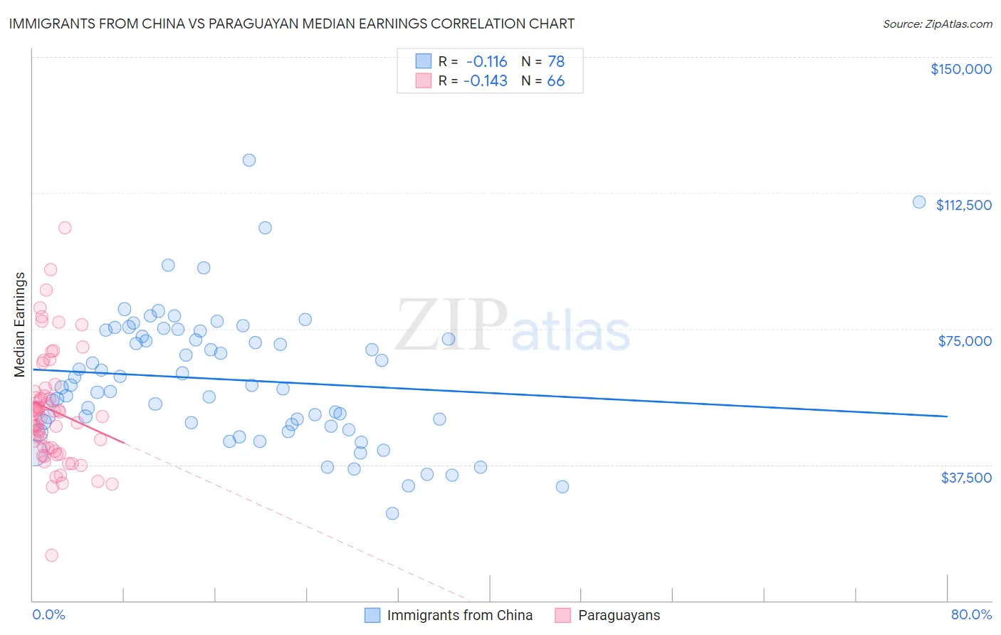 Immigrants from China vs Paraguayan Median Earnings