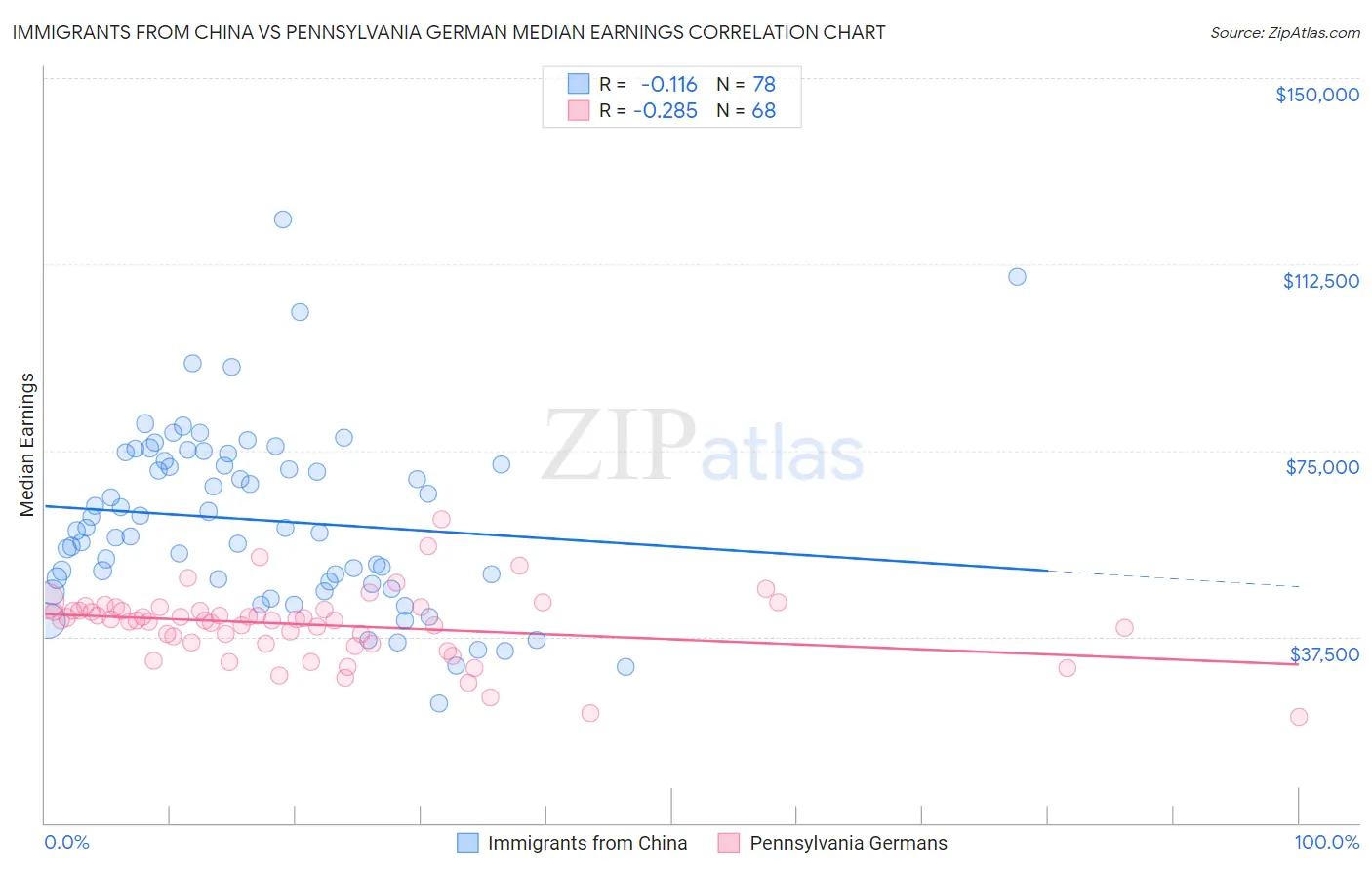 Immigrants from China vs Pennsylvania German Median Earnings