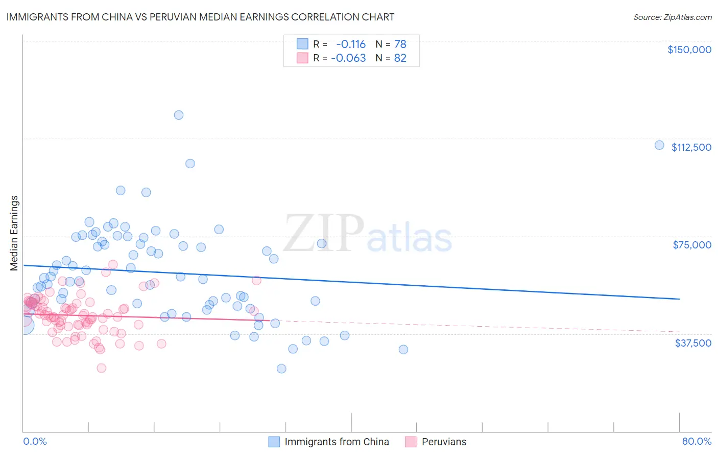 Immigrants from China vs Peruvian Median Earnings
