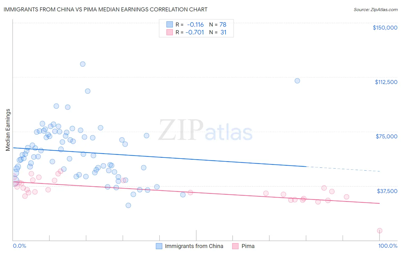 Immigrants from China vs Pima Median Earnings