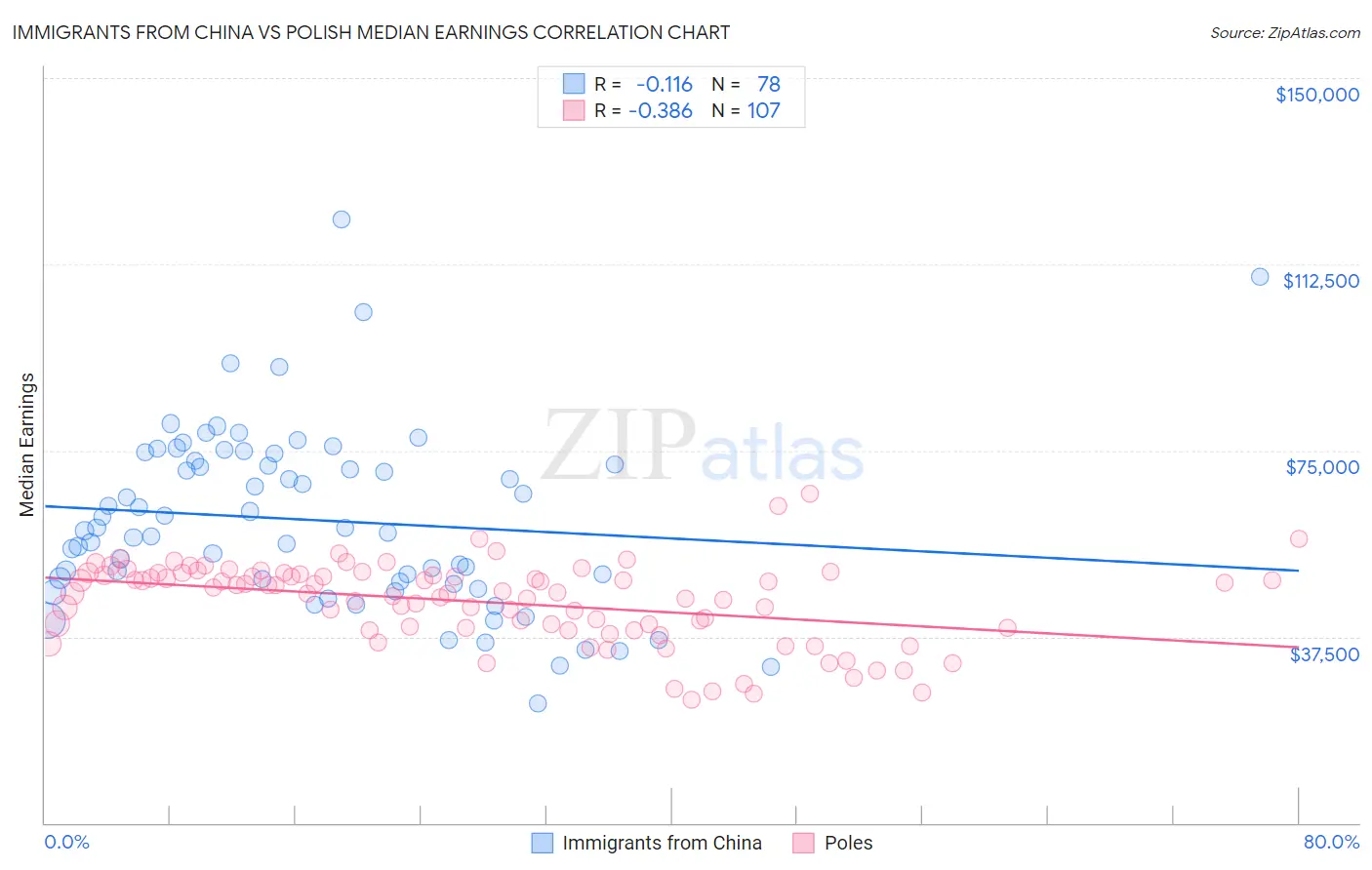 Immigrants from China vs Polish Median Earnings