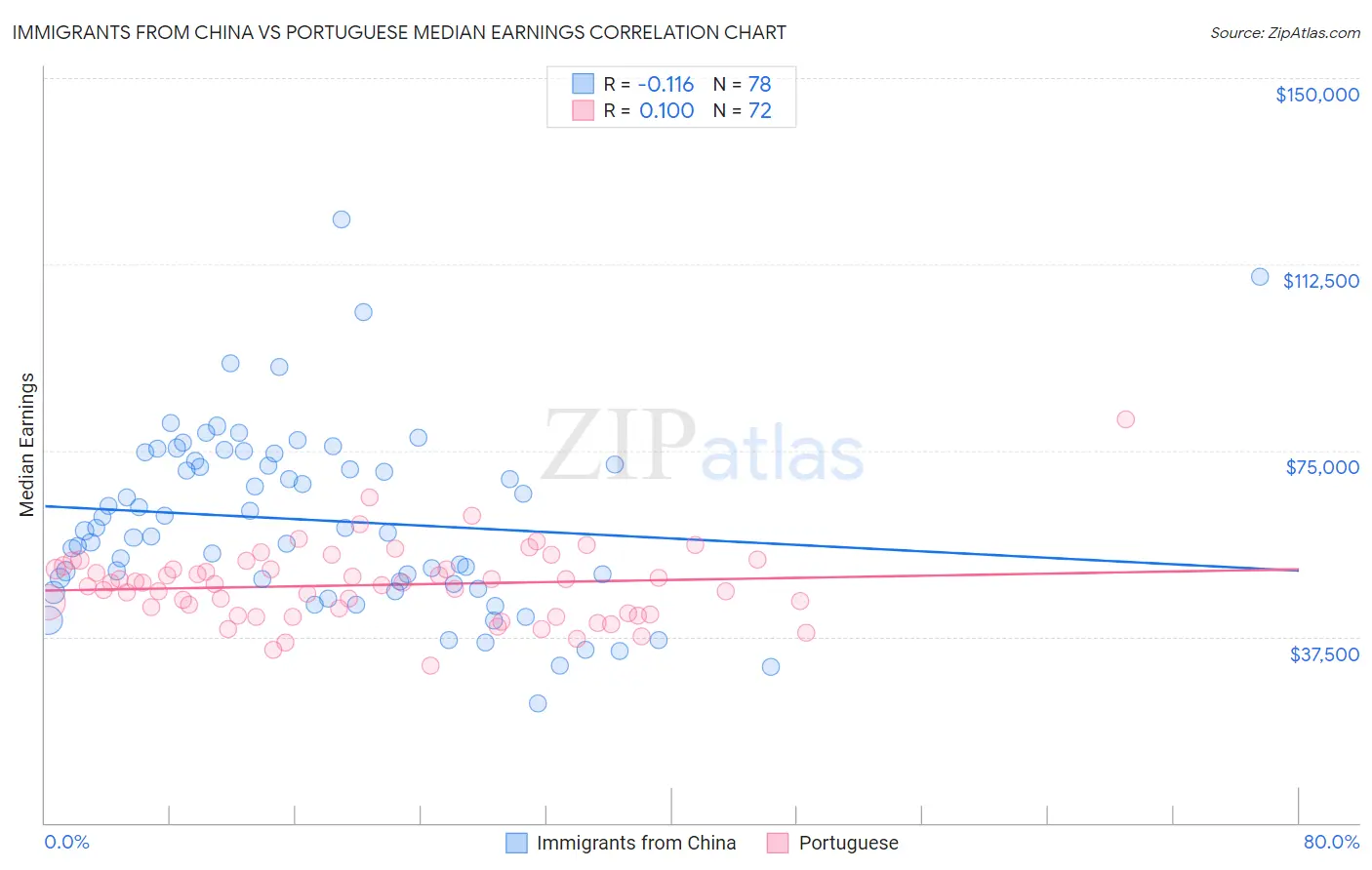 Immigrants from China vs Portuguese Median Earnings