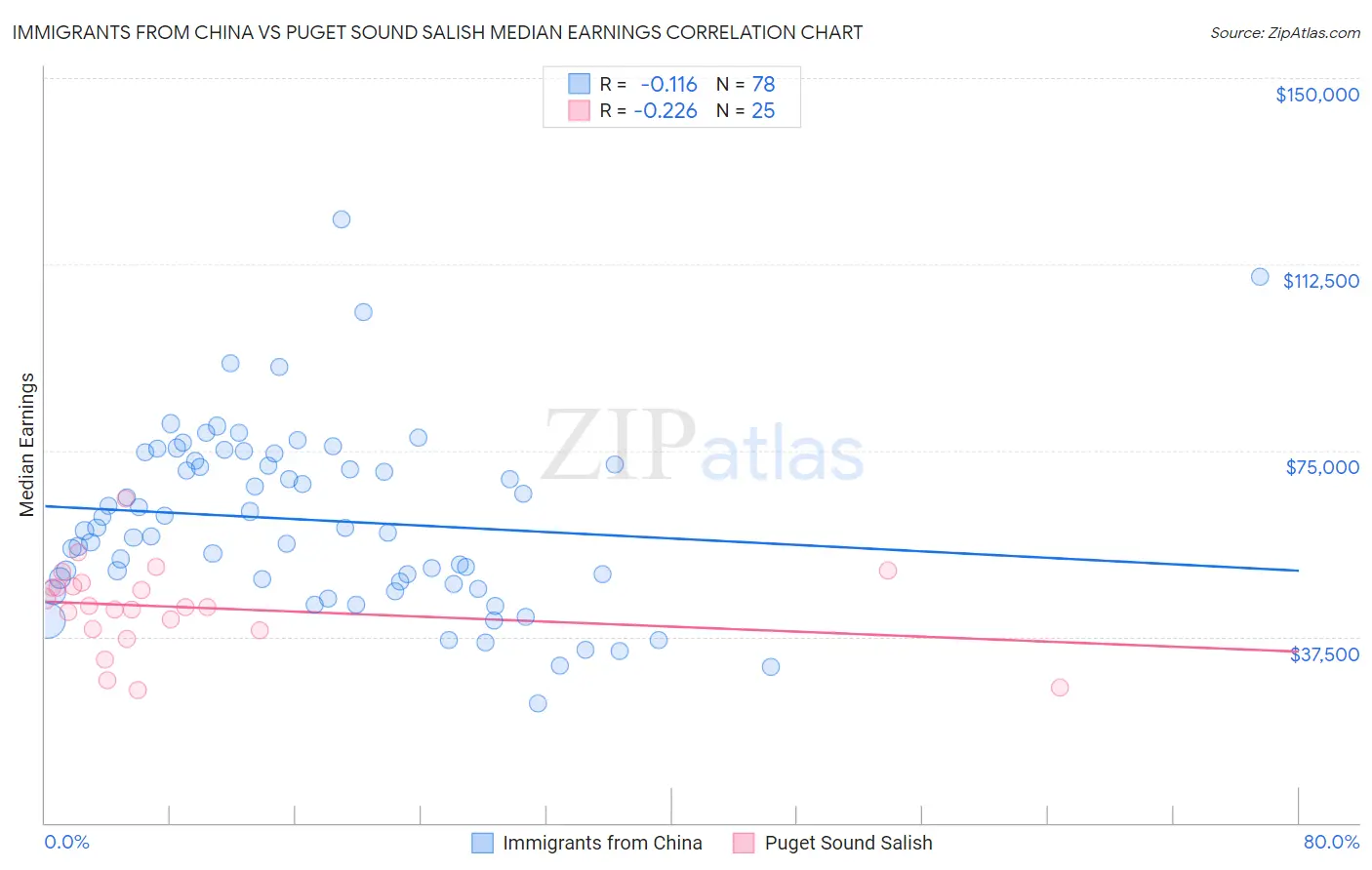 Immigrants from China vs Puget Sound Salish Median Earnings