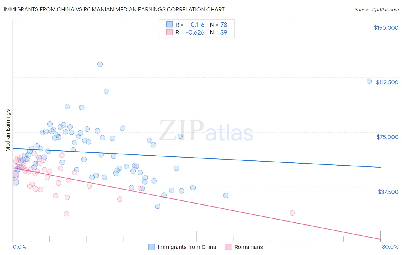 Immigrants from China vs Romanian Median Earnings