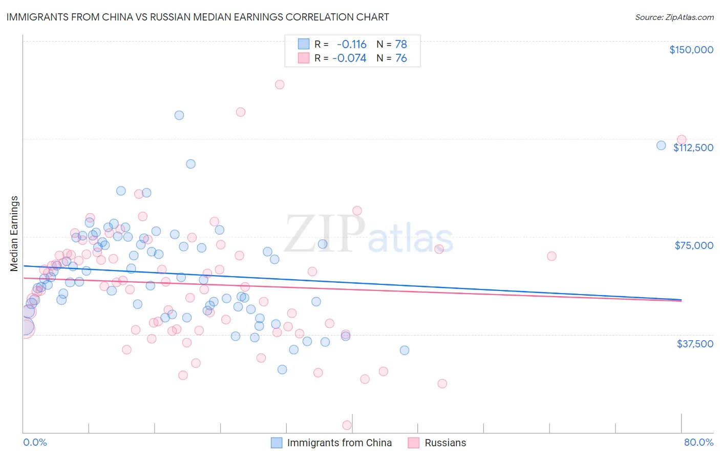 Immigrants from China vs Russian Median Earnings