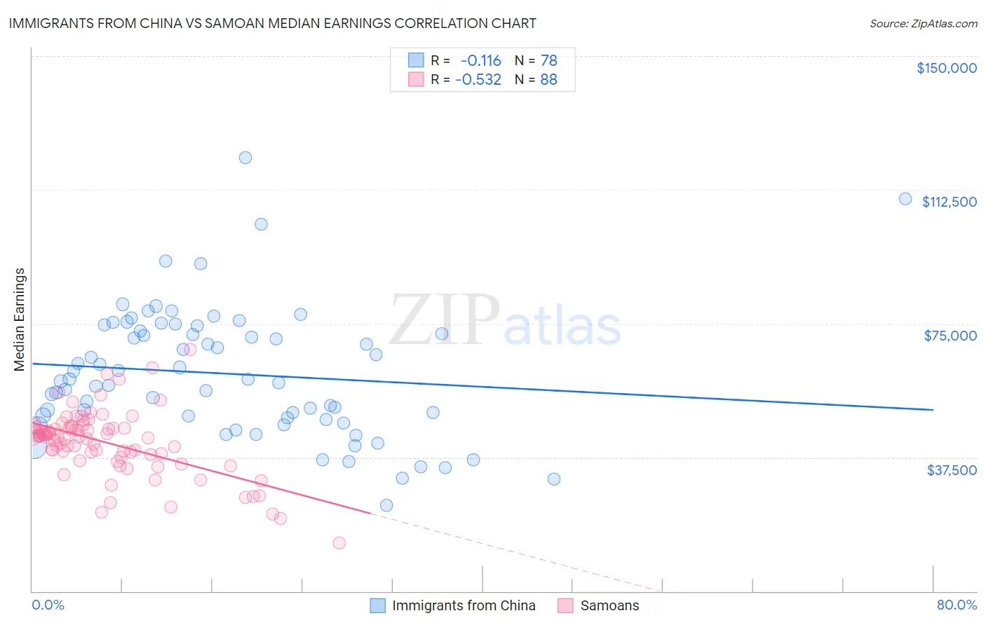 Immigrants from China vs Samoan Median Earnings