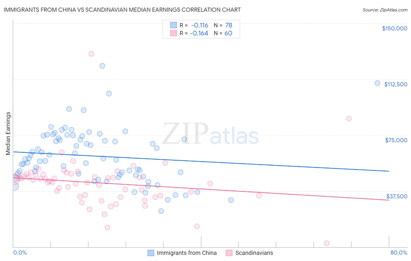Immigrants from China vs Scandinavian Median Earnings